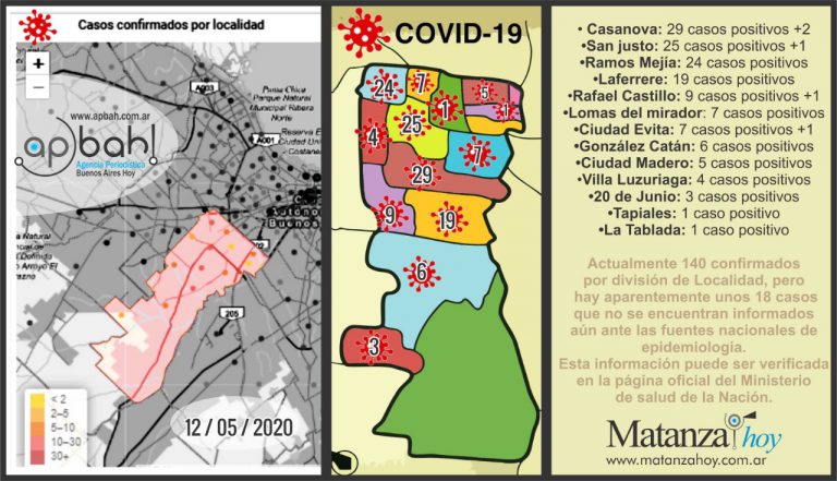 CORONAVIRUS: Diferentes resultados en CASOS POSITIVOS de LA MATANZA, conocé la situación de cada localidad